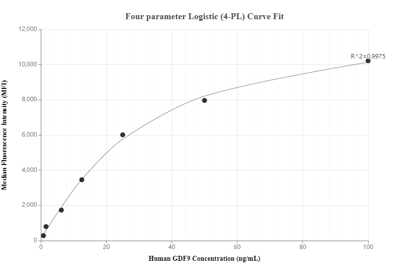 Cytometric bead array standard curve of MP00911-1